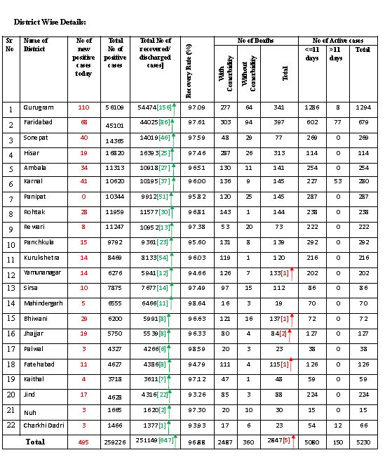 haryana corona virus case latest update 23 december