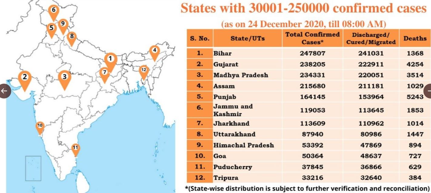 ऐसे राज्य जहां कोरोना के मामले 3000 से अधिक है लेकिन 250,000 से कम से कम