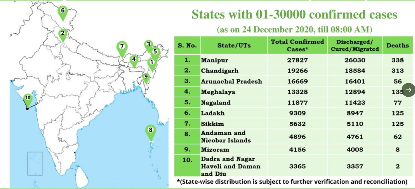 ऐसे राज्य जहां कोरोना के मामले 30,000 से कम है