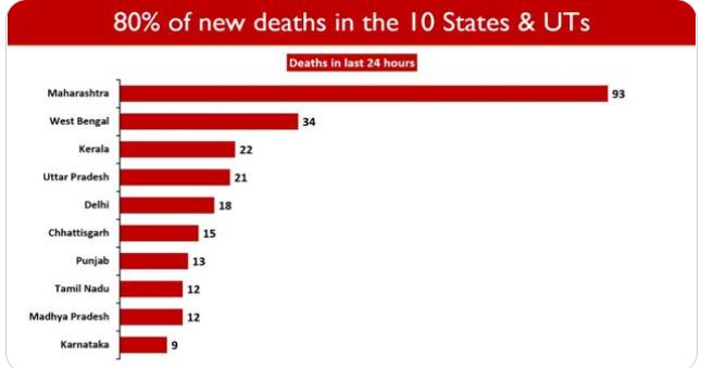 ऐसे 10 राज्य जहां कोरोना के 80 फीसदी से अधिक मौत हुई है