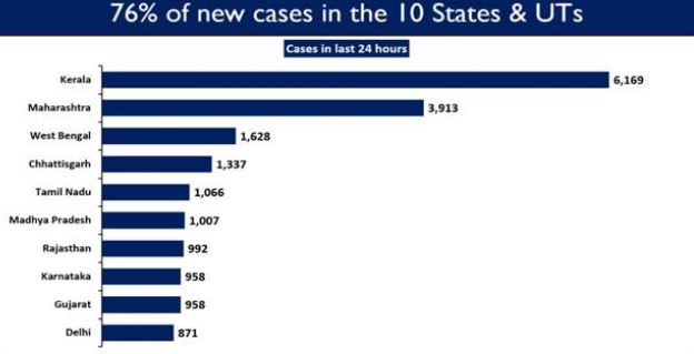 10 राज्यों में कोरोना के 76 फीसदी से अधिक मामले
