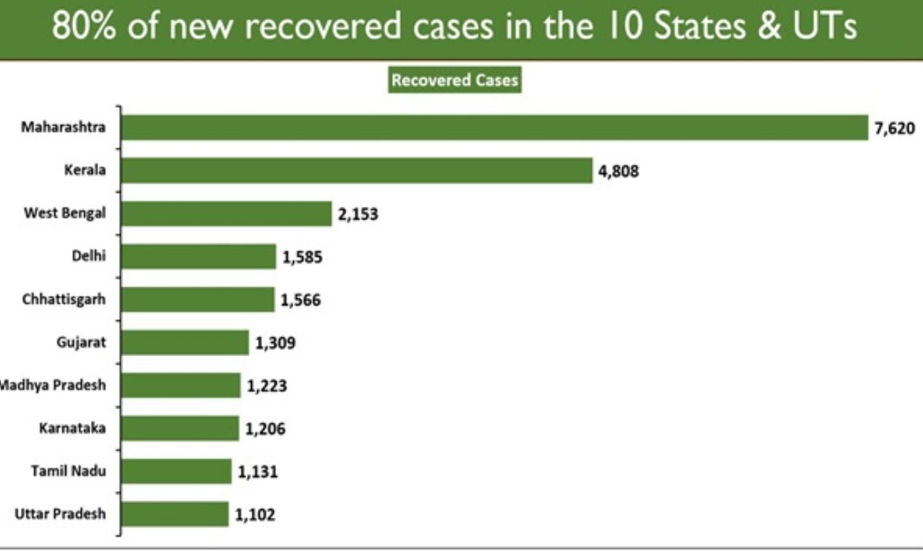 10 राज्यों में कोरोना के 80 फीसदी से अधिक मामले