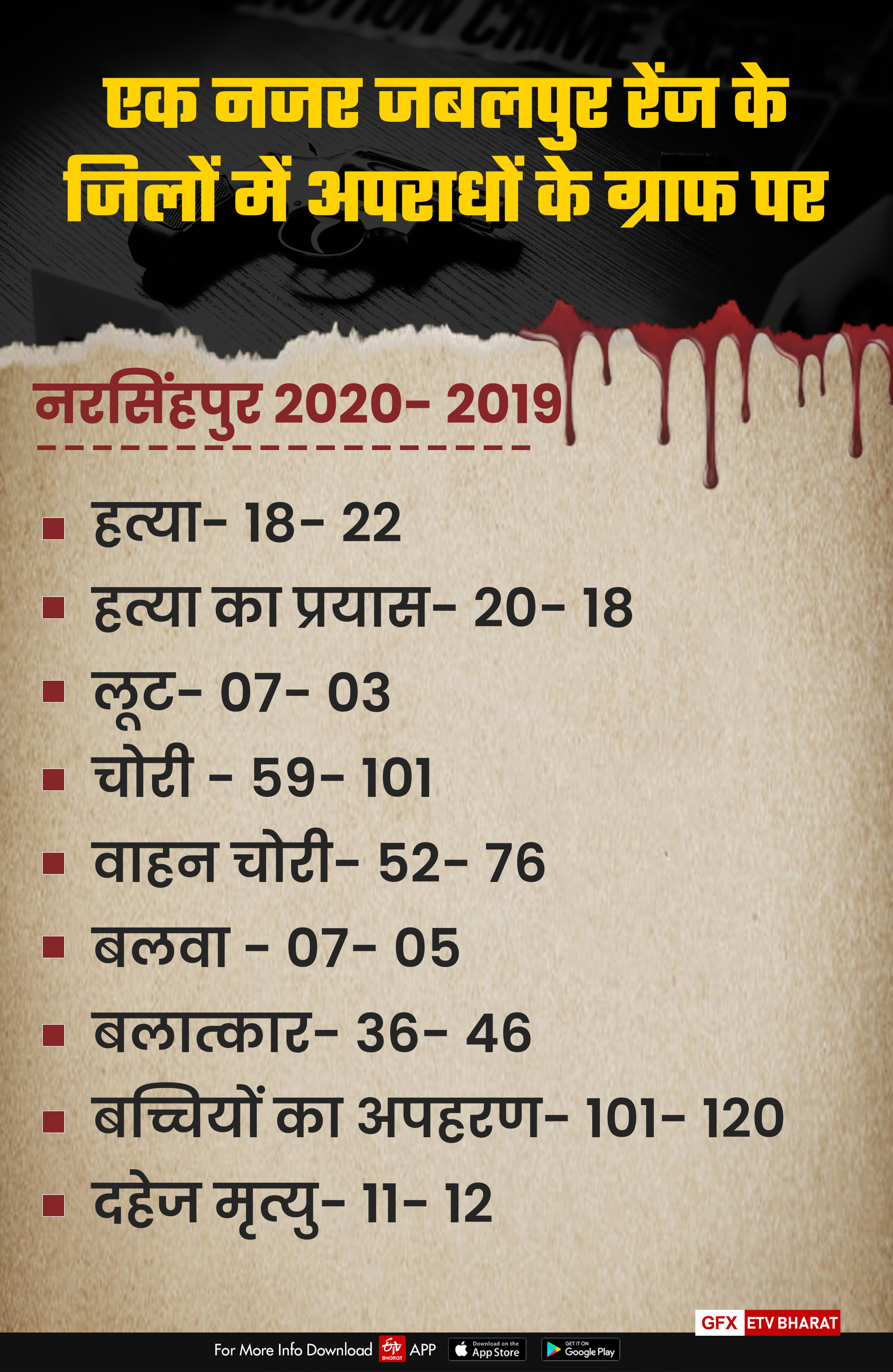 Crime graph of Narsinghpur