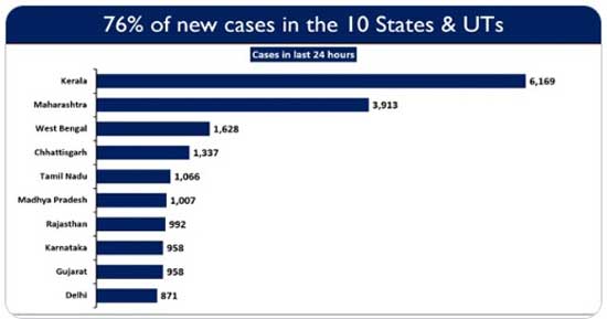 India's corona virus cases status