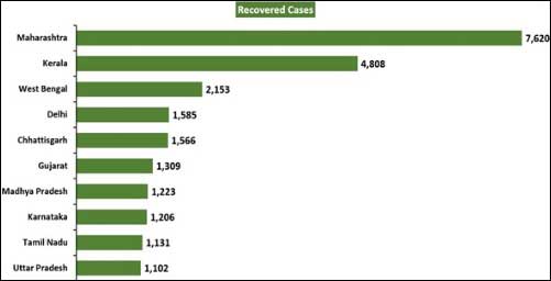 India's corona virus cases status