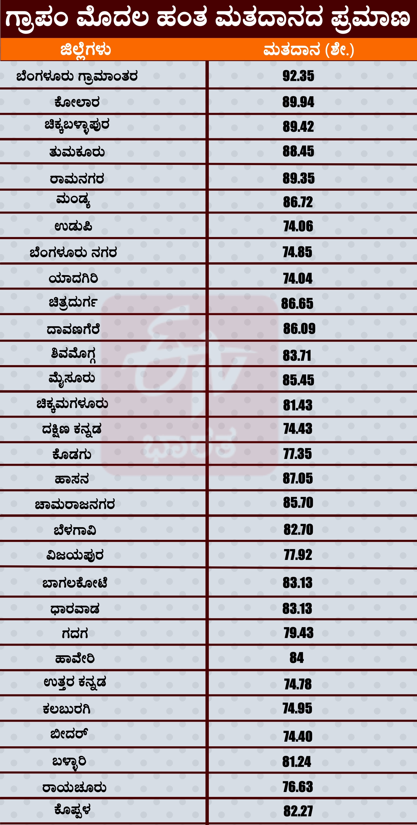 82-dot-13-percent-of-voting-in-over-all-state-gram-panchayath-election-dot