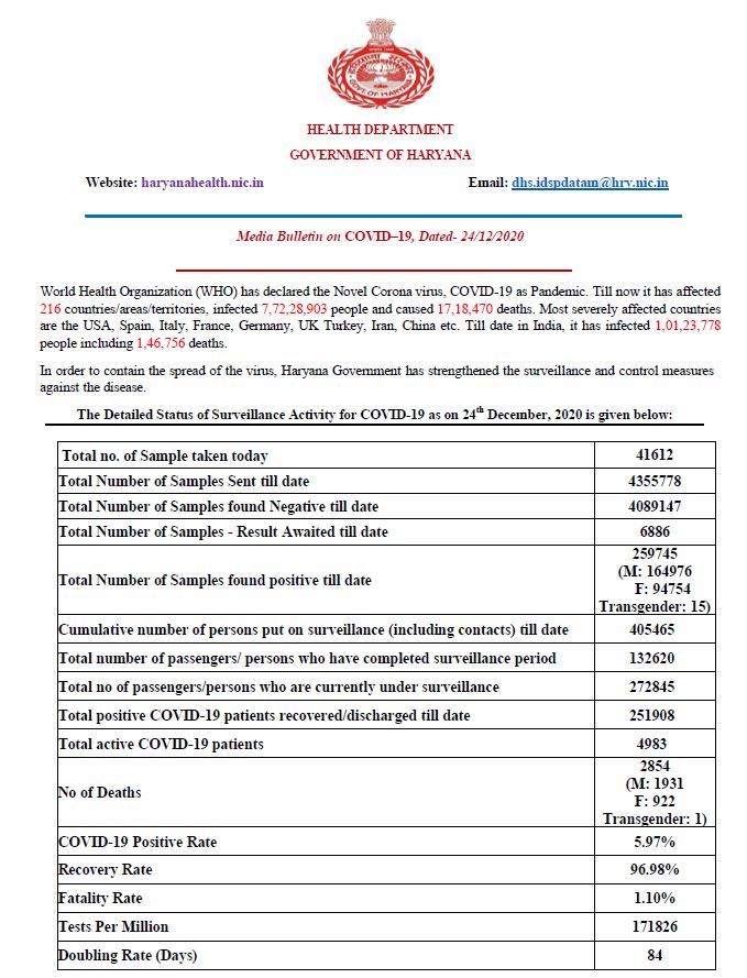 haryana coronavirus case latest update 24 december