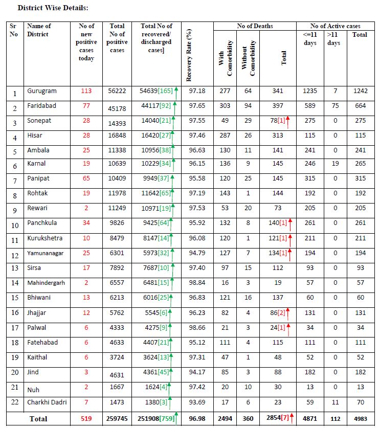 haryana coronavirus case latest update 24 december