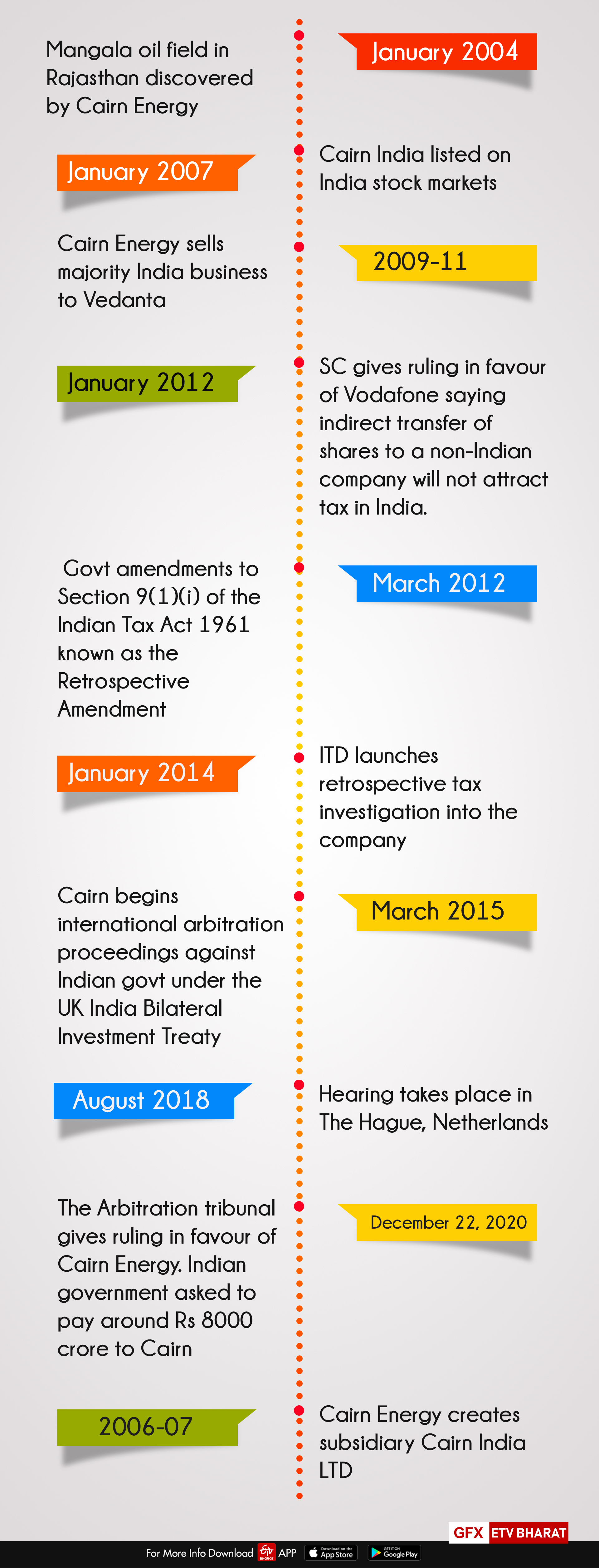 Timeline of Cairn's dispute with GoI