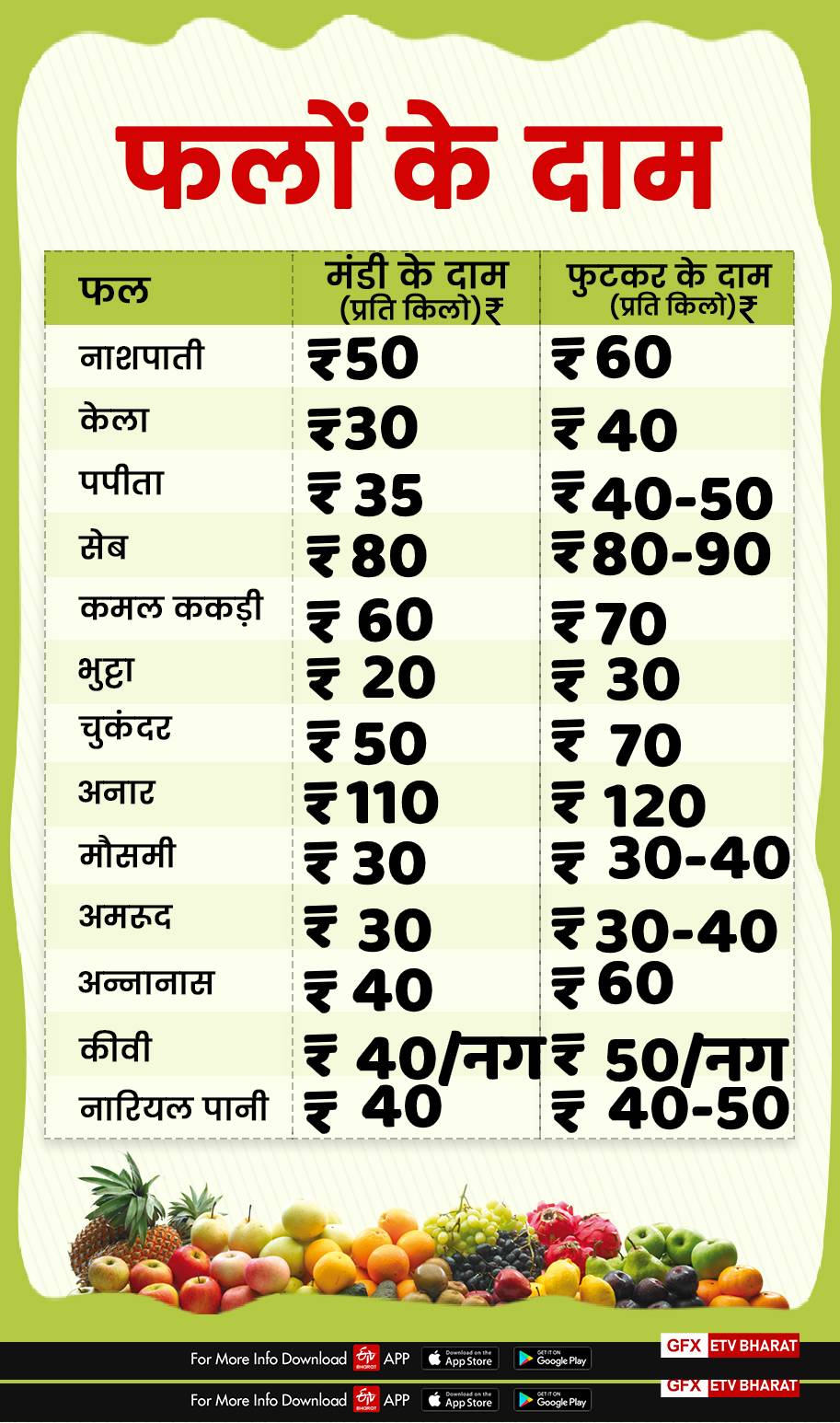 देहरादून में फलों के दाम.