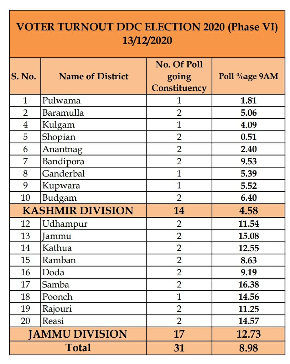 The sixth phase of polling in Jammu and Kashmir  Jammu and Kashmir election  ജമ്മു കശ്‌മീരിൽ ആറാം ഘട്ട വോട്ടെടുപ്പ് ഇന്ന്  ജില്ലാ വികസന കൗൺസിൽ (ഡിഡിസി) ആറാം ഘട്ട വോട്ടെടുപ്പ്  District Development Council (DDC) polls  ജമ്മു കശ്‌മീർ തെരഞ്ഞെടുപ്പ്