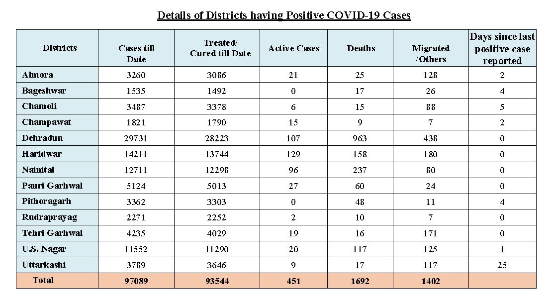 corona tracker uttarakhand