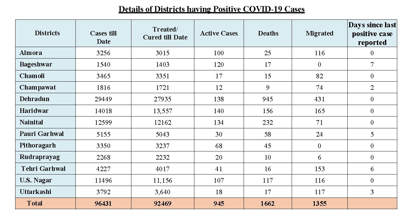 corona tracker uttarakhand