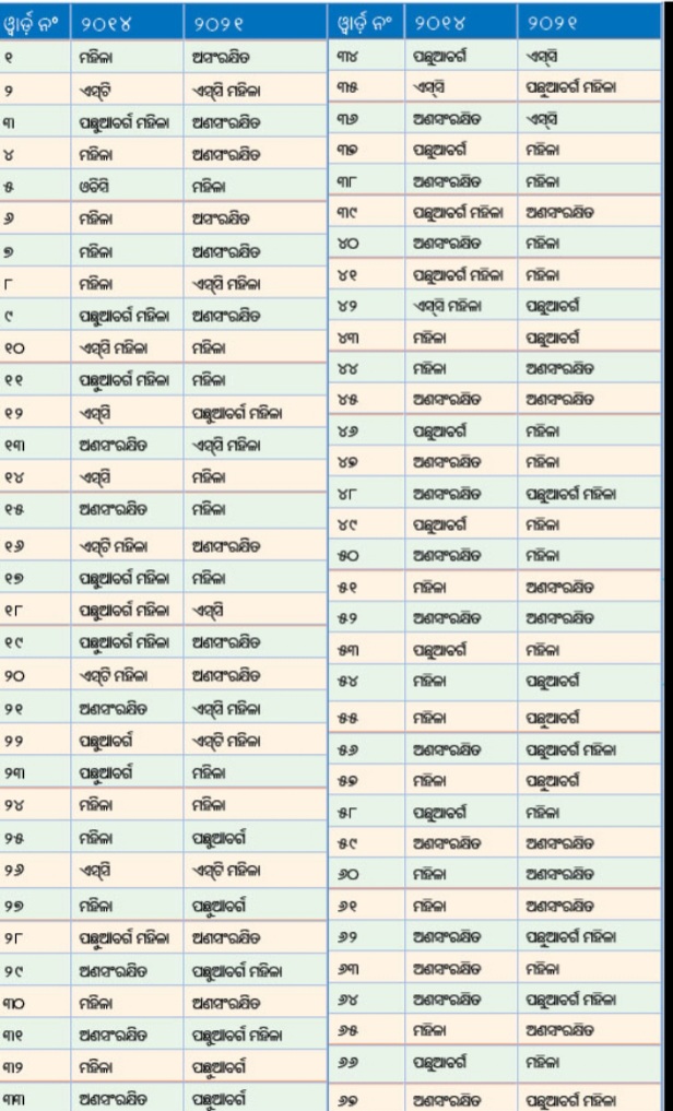 ପ୍ରକାଶ ପାଇଲା ପୌର ନିର୍ବାଚନ ଓ୍ବାର୍ଡ଼ ସଂରକ୍ଷଣ ଚିଠା ତାଲିକା