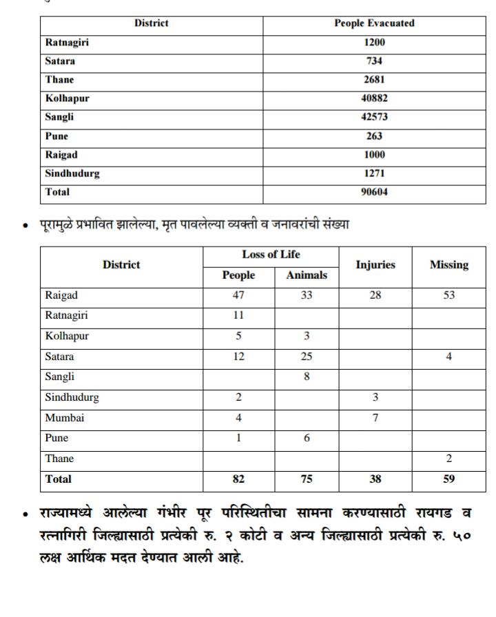 मदत व पुनर्वसन विभागाची आकडेवारी