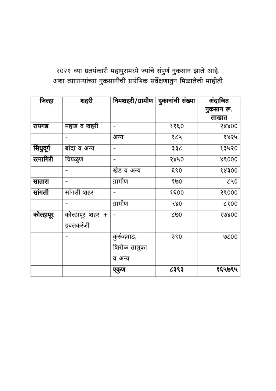 मुख्यमंत्री उद्धव ठाकरे यांच्याकडे पत्राद्वारे मागणी