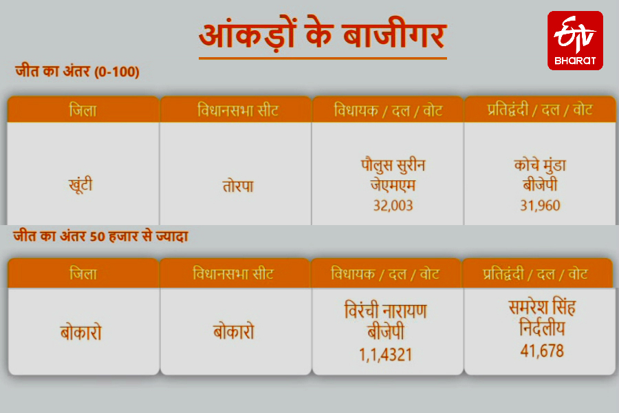 jharkhand result 2019 equation