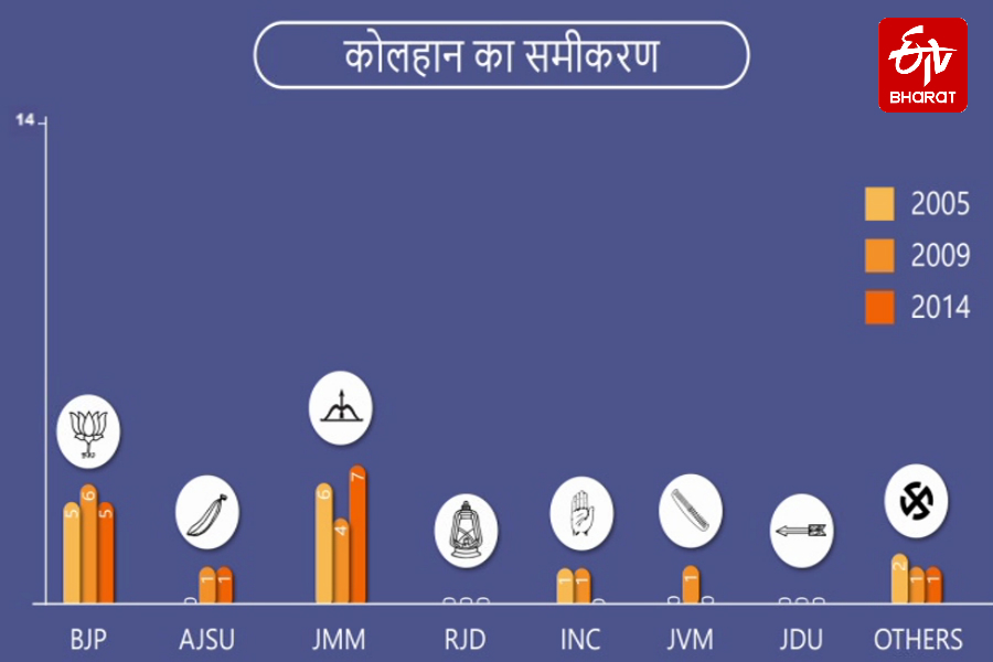 jharkhand result 2019 equation