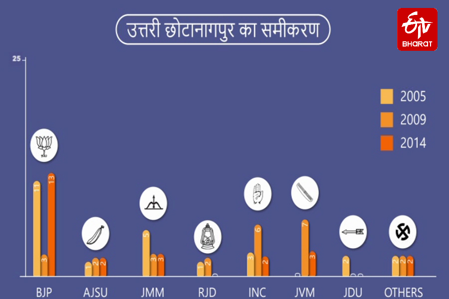 jharkhand result 2019 equation