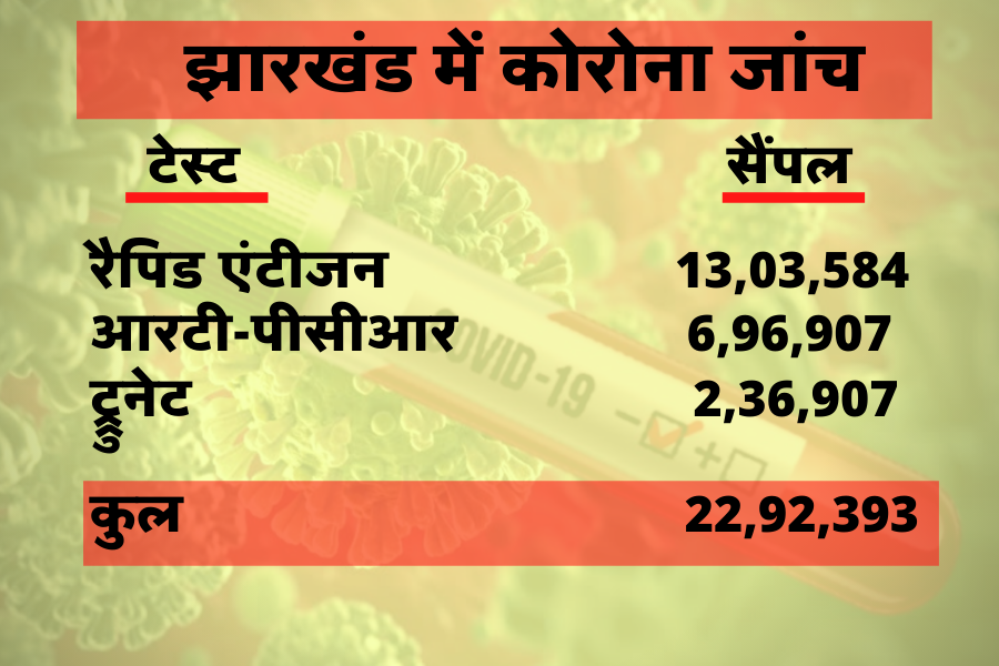 corona test in private labs in jharkhand