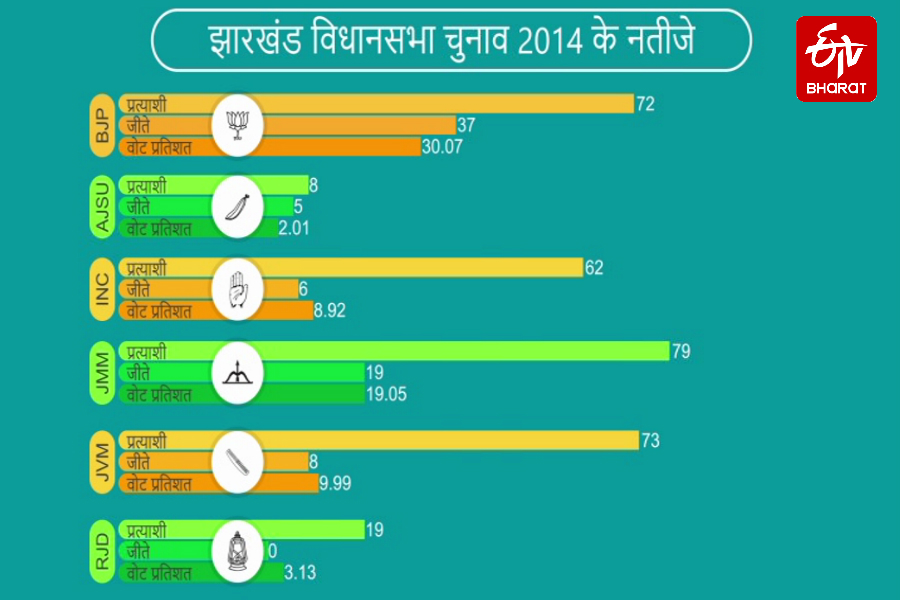 jharkhand result 2019 equation