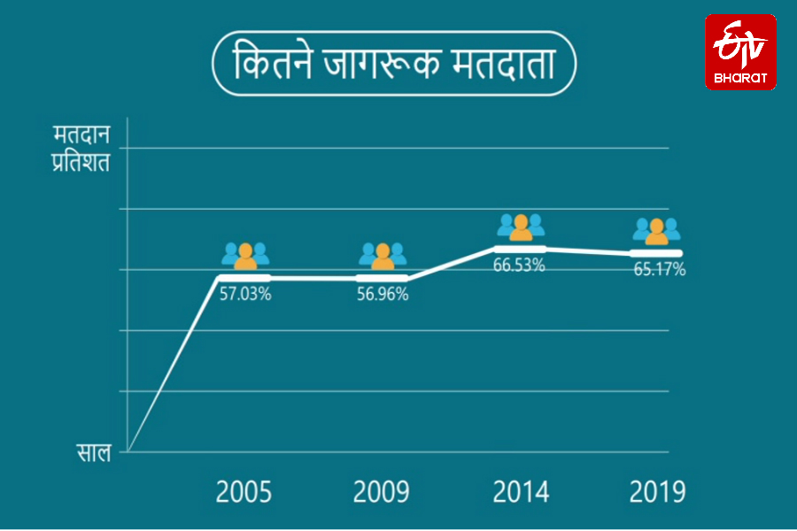 jharkhand result 2019 equation