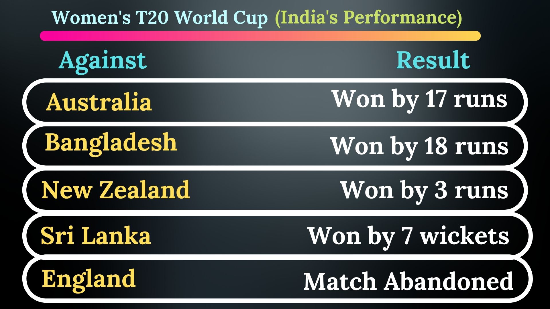 India, Australia,  ICC Women's T20 World Cup final, Prime Minister Narendra Modi