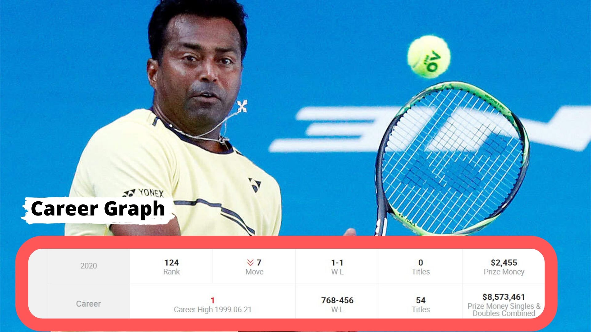 Leander Paes is an 18-time Grand Slam champions