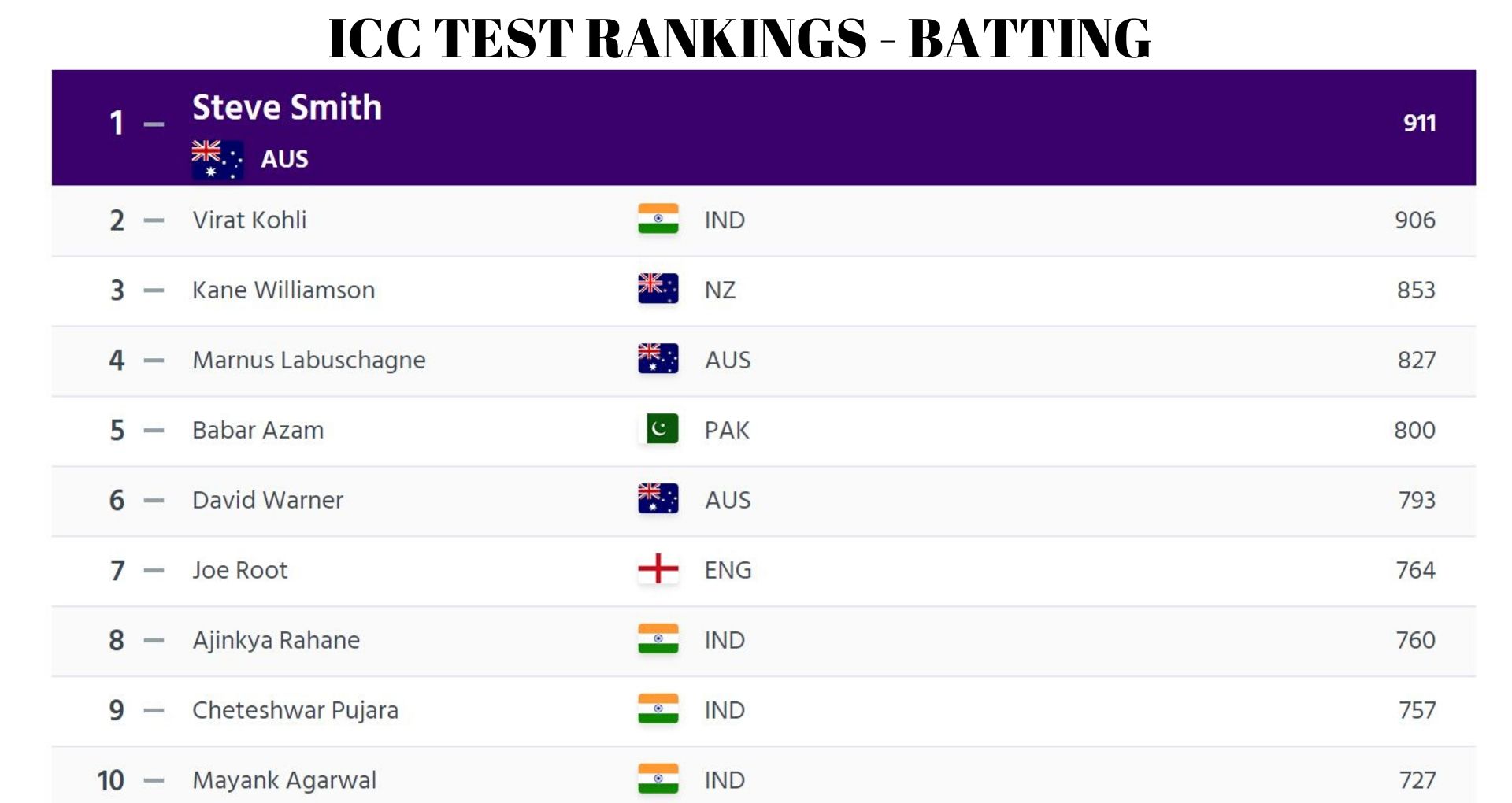 ICC Test rankings