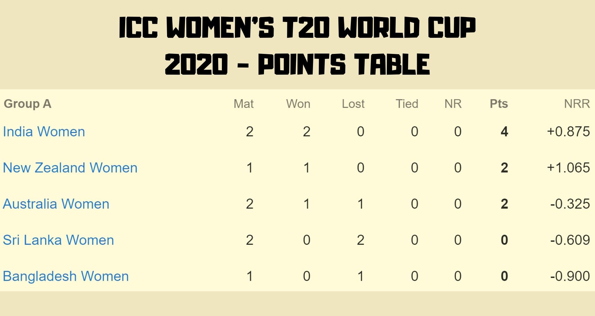 ICC Women's T20 World Cup