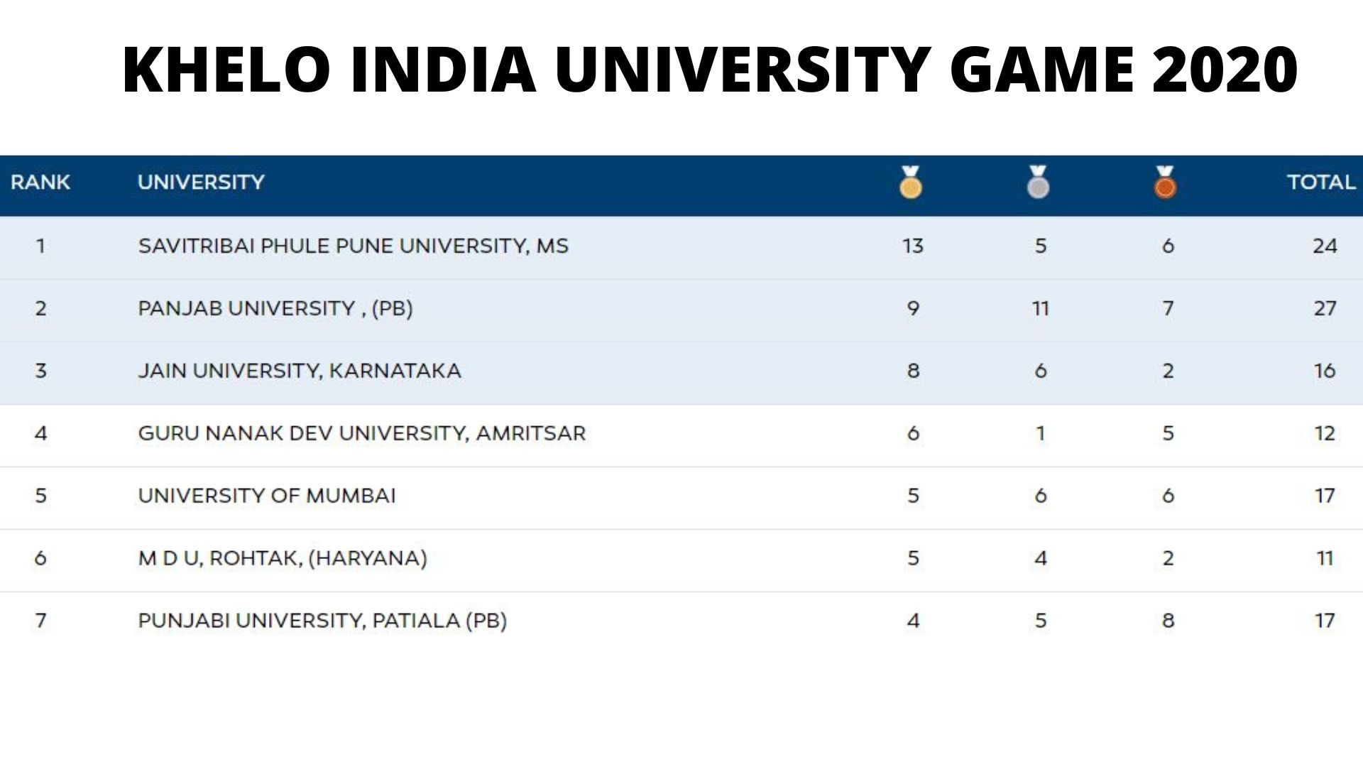 Savitribai Phule Pune University,  Khelo India University Games,  Bhubaneswar, Mahesh Datta Asawale, Prajkta Ravindra Khalkar