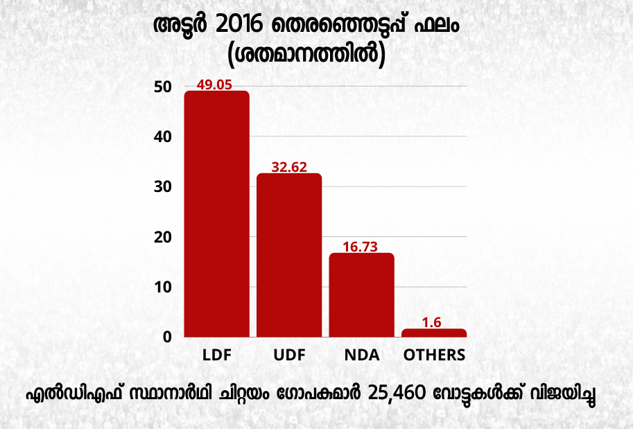 അടൂർ നിയമസഭാ മണ്ഡലം  Adoor assembly  kerala election 2021  LDF  UDF  NDA  BJP  CPI assembly  2021 ലെ തെരഞ്ഞെടുപ്പ്