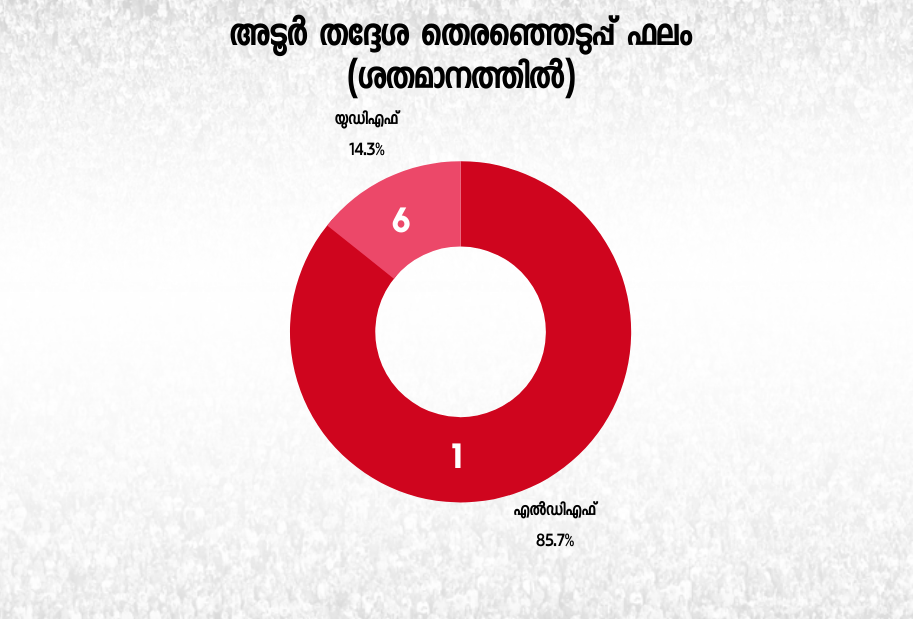 അടൂർ നിയമസഭാ മണ്ഡലം  Adoor assembly  kerala election 2021  LDF  UDF  NDA  BJP  CPI assembly  2021 ലെ തെരഞ്ഞെടുപ്പ്