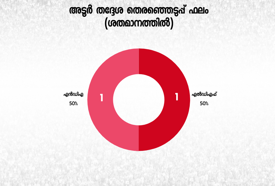 അടൂർ നിയമസഭാ മണ്ഡലം  Adoor assembly  kerala election 2021  LDF  UDF  NDA  BJP  CPI assembly  2021 ലെ തെരഞ്ഞെടുപ്പ്