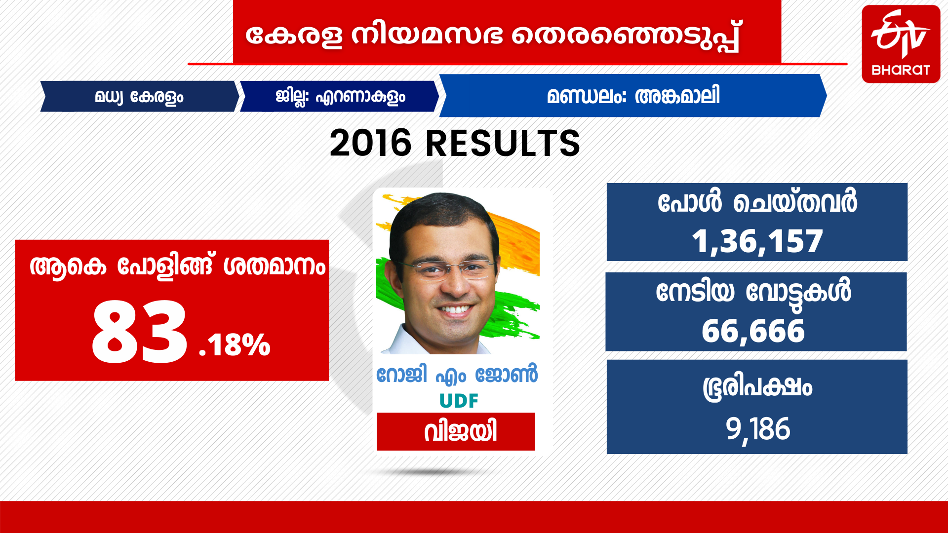 അങ്കമാലി രാഷ്‌ട്രീയം  മണ്ഡലം തിരിച്ചുപിടിക്കാൻ ജോസ്‌ തെറ്റയിൽ  നിലനിർത്താൻ കോൺഗ്രസ് യുവസാരഥി  റോജി എം ജോൺ യുഡിഎഫ് സ്ഥാനാർഥി  angamaly constituency  angamaly constituency politics  Roji M John  Roji M John congress angamaly  Jose Thettayil in election again  Jose Thettayil election