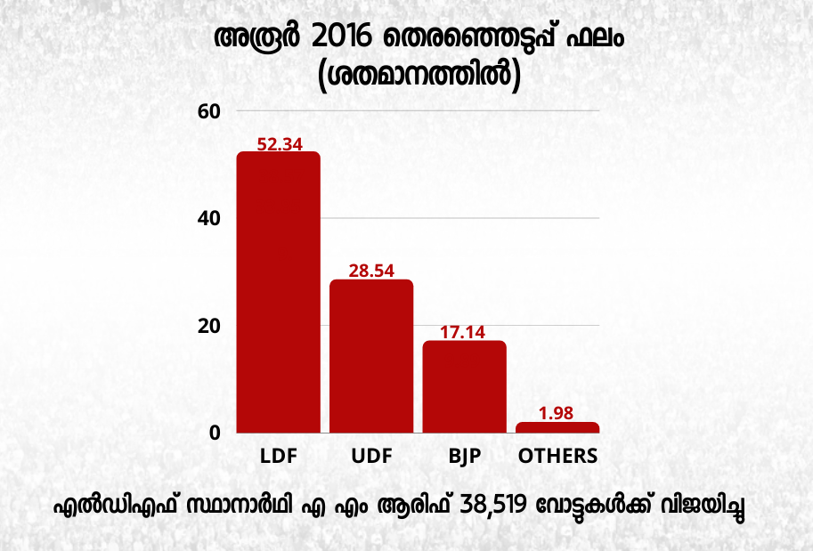 Aroor assembly  അരൂരിന്‍റെ എംഎൽഎ  ഗൗരിയമ്മ  എഴുപുന്ന  മണ്ഡലത്തിന്‍റെ തെരഞ്ഞെടുപ്പ് ചരിത്രം  ldf  ldf -udf  congress  sahnimo; usman  aroor  അരൂർ മണ്ഡലം  എ.എം ആരിഫ്