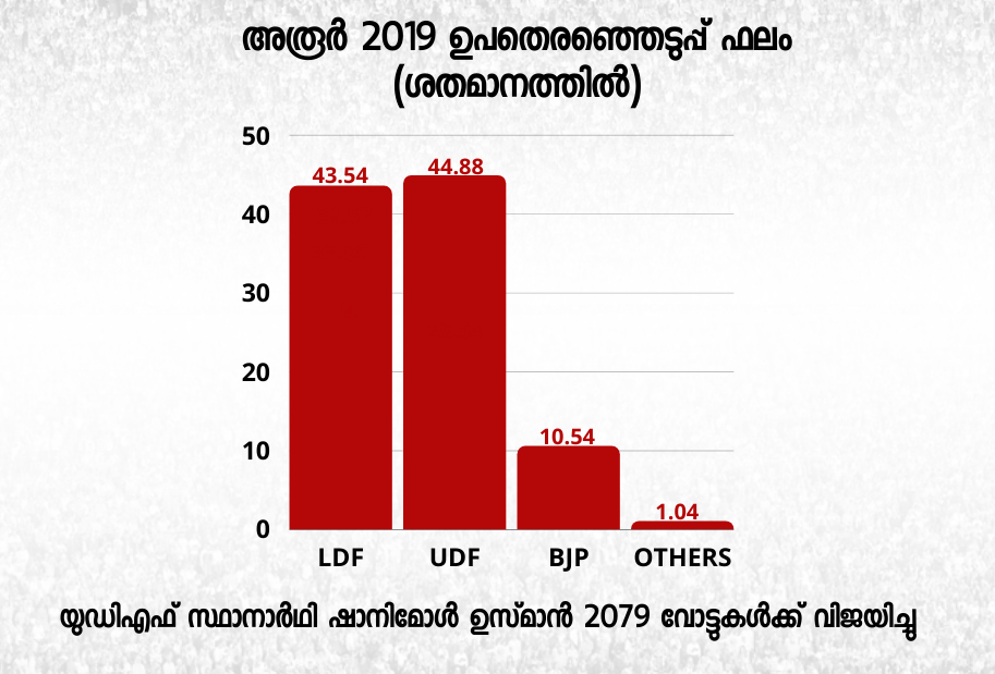 Aroor assembly  അരൂരിന്‍റെ എംഎൽഎ  ഗൗരിയമ്മ  എഴുപുന്ന  മണ്ഡലത്തിന്‍റെ തെരഞ്ഞെടുപ്പ് ചരിത്രം  ldf  ldf -udf  congress  sahnimo; usman  aroor  അരൂർ മണ്ഡലം  എ.എം ആരിഫ്