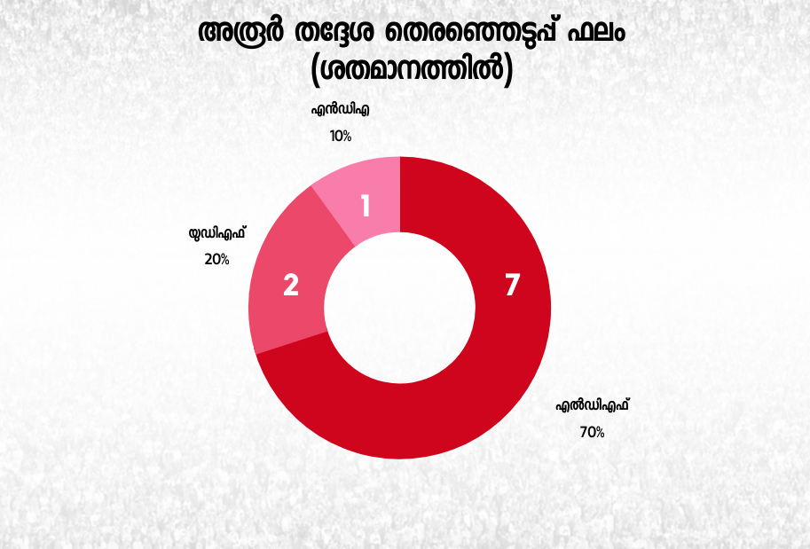 Aroor assembly  അരൂരിന്‍റെ എംഎൽഎ  ഗൗരിയമ്മ  എഴുപുന്ന  മണ്ഡലത്തിന്‍റെ തെരഞ്ഞെടുപ്പ് ചരിത്രം  ldf  ldf -udf  congress  sahnimo; usman  aroor  അരൂർ മണ്ഡലം  എ.എം ആരിഫ്