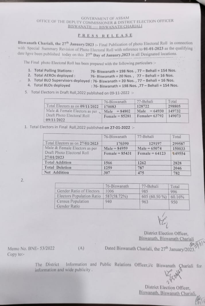 Biswanath District Final voter list released