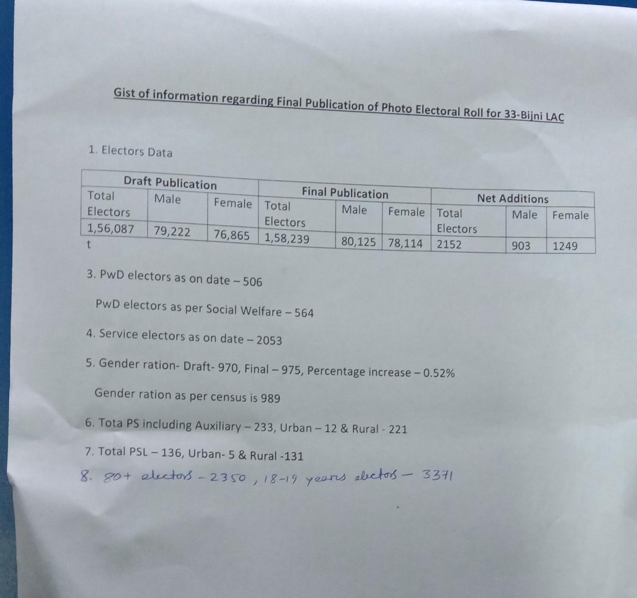 Final voter list of 2021 election for Bijni assembly constituency published