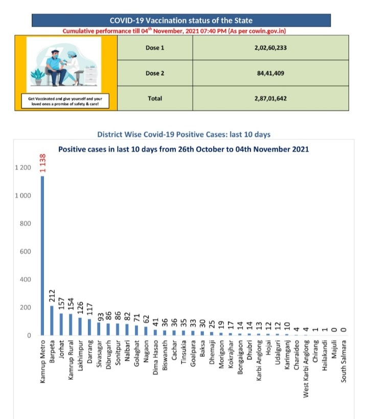 more-than-3-million-people-in-assam-have-not-yet-received-the-vaccine