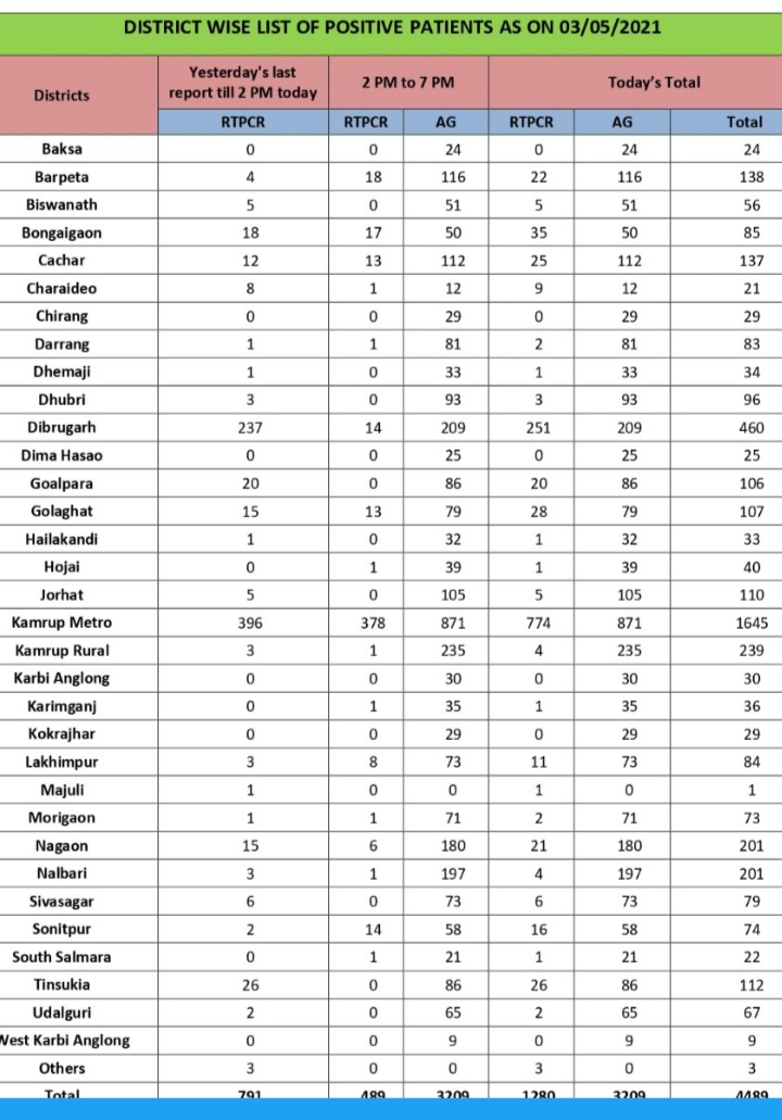 Covid situation in Assam