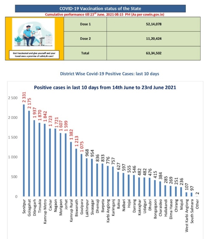 Covid infection rate in different district of Assam