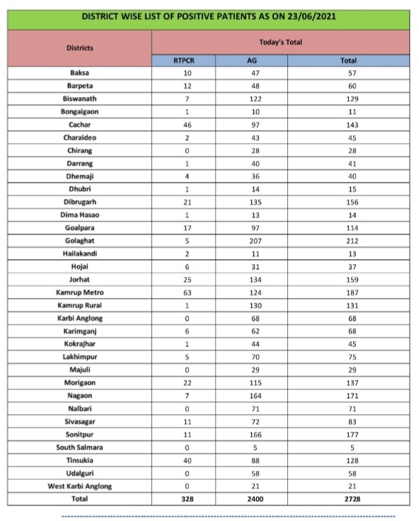 Covid infection rate in different district of Assam