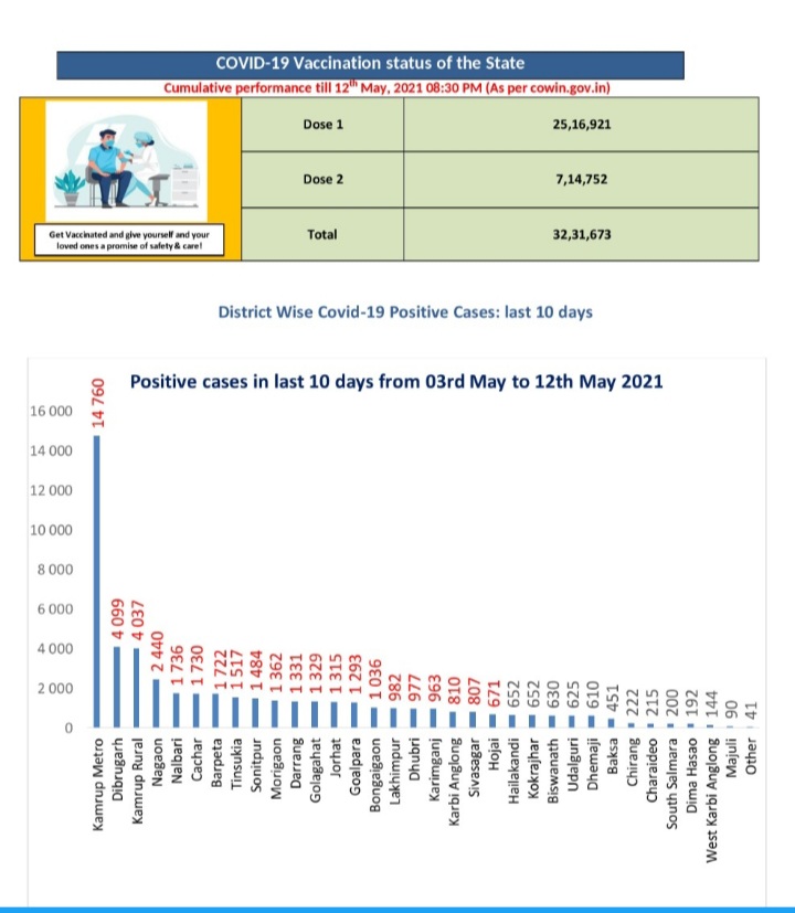 Assam Covid update