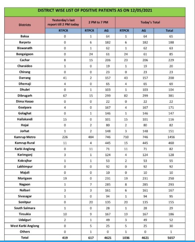 Assam Covid update