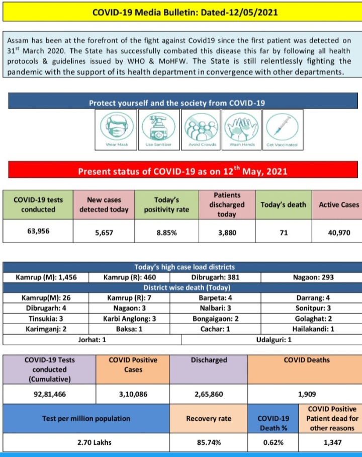 Assam Covid update