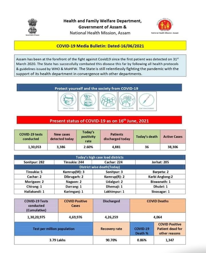 ASSAM VACCINATION DRIVE UPDATE