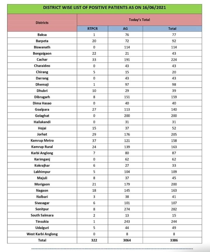 ASSAM VACCINATION DRIVE UPDATE