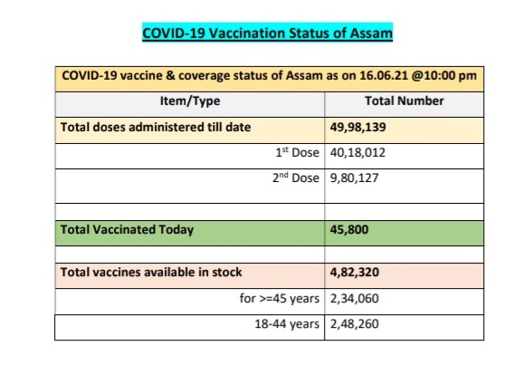 ASSAM VACCINATION DRIVE UPDATE